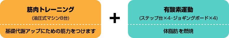筋肉トレーニング＋有酸素運動